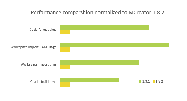 Performance improvements in MCreator 1.8.2