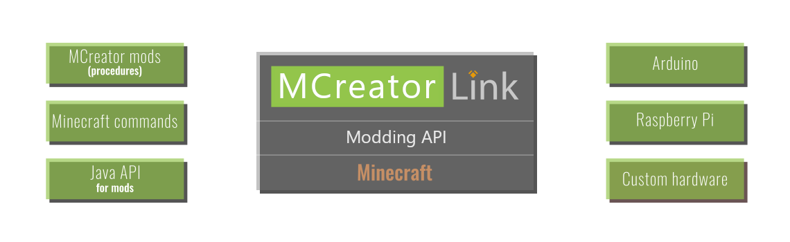 Minecraft Link Concept