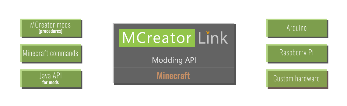 Minecraft Link concept